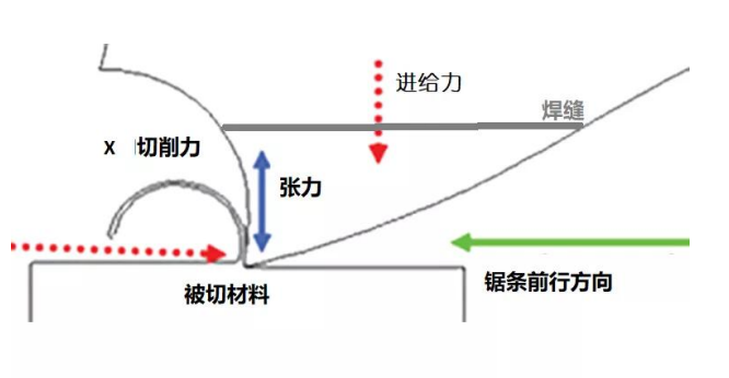 SACUT通用型帶鋸條，泰鉅帶鋸條,AA帶鋸條,飛鉅帶鋸條,湖南鋸床配件,硬質(zhì)合金帶鋸條,帶鋸條廠家,帶鋸條價格,帶鋸條批發(fā)